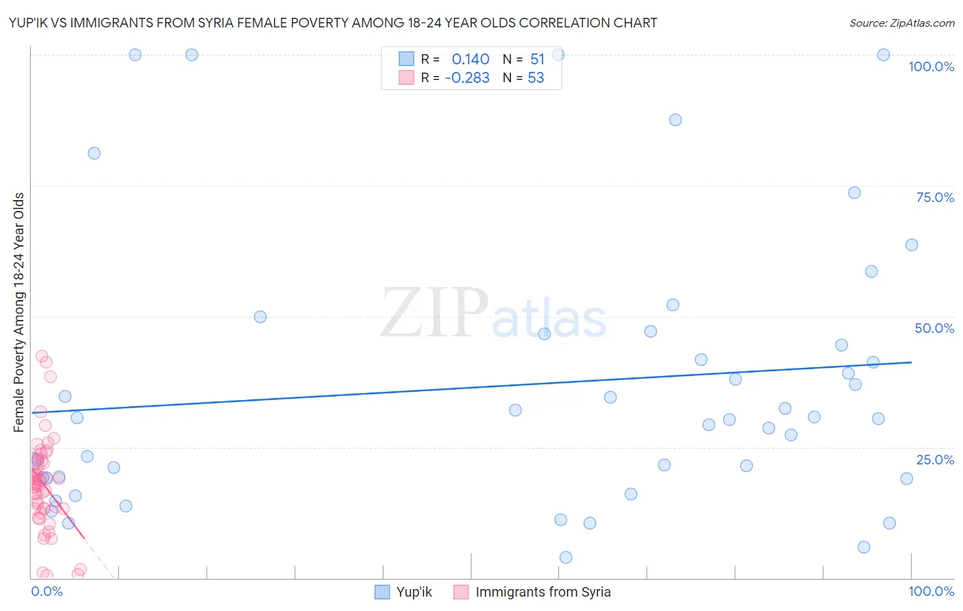 Yup'ik vs Immigrants from Syria Female Poverty Among 18-24 Year Olds