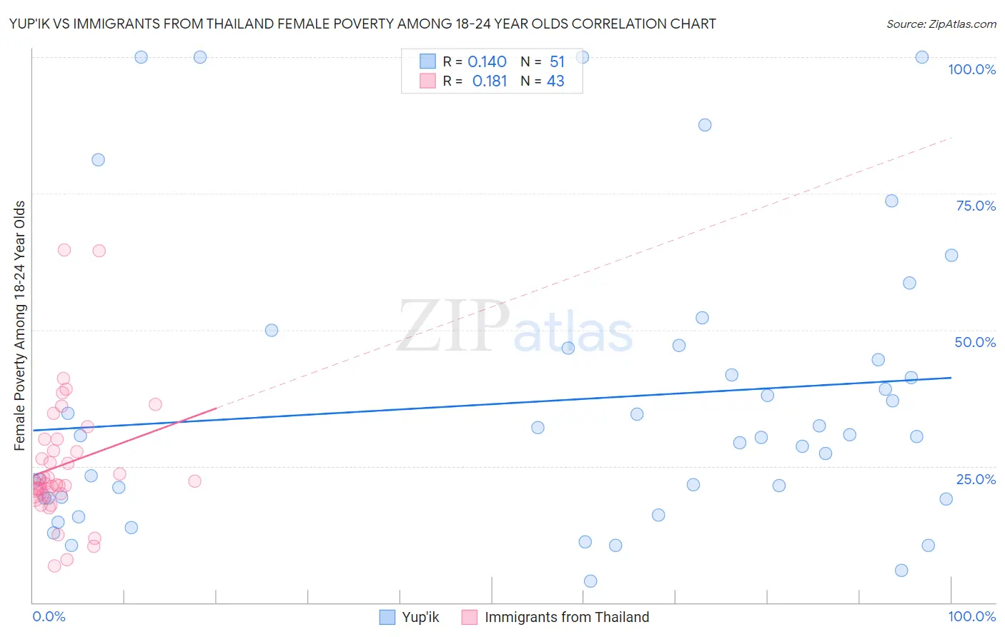 Yup'ik vs Immigrants from Thailand Female Poverty Among 18-24 Year Olds