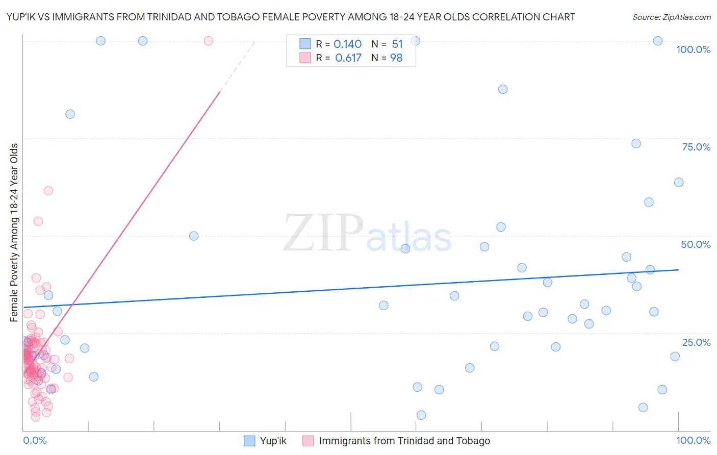 Yup'ik vs Immigrants from Trinidad and Tobago Female Poverty Among 18-24 Year Olds
