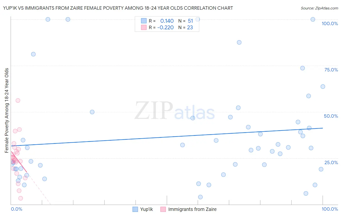 Yup'ik vs Immigrants from Zaire Female Poverty Among 18-24 Year Olds
