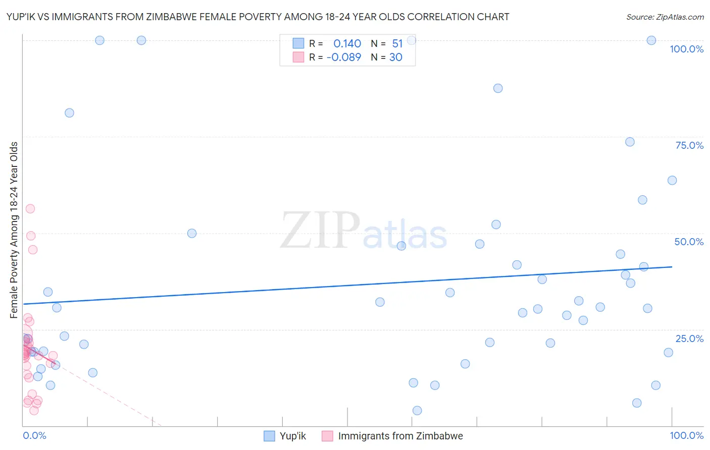 Yup'ik vs Immigrants from Zimbabwe Female Poverty Among 18-24 Year Olds