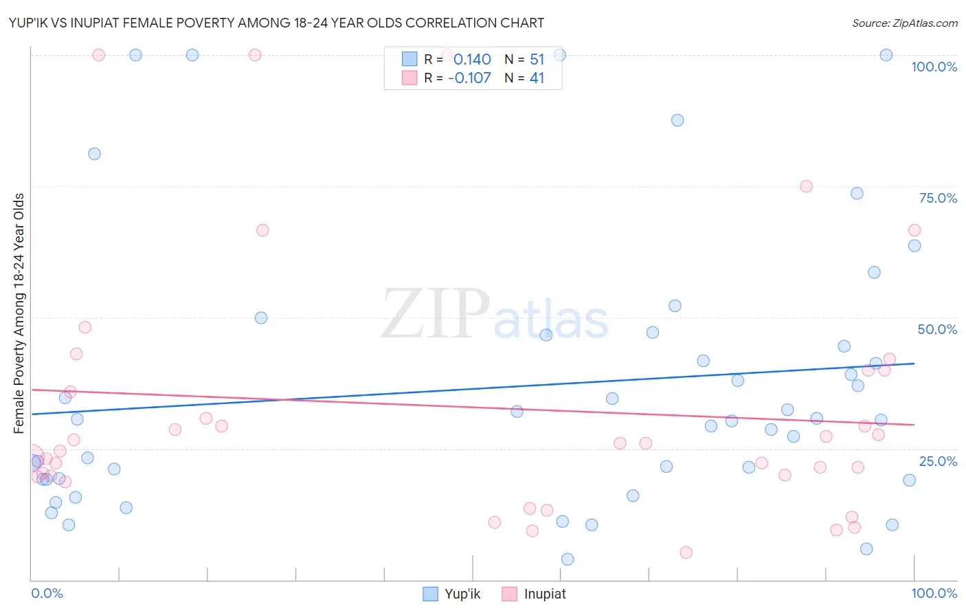Yup'ik vs Inupiat Female Poverty Among 18-24 Year Olds