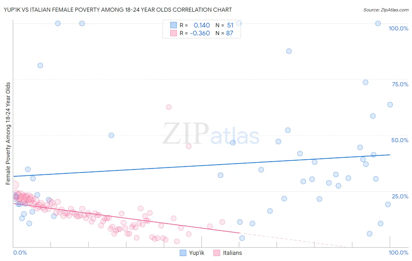 Yup'ik vs Italian Female Poverty Among 18-24 Year Olds