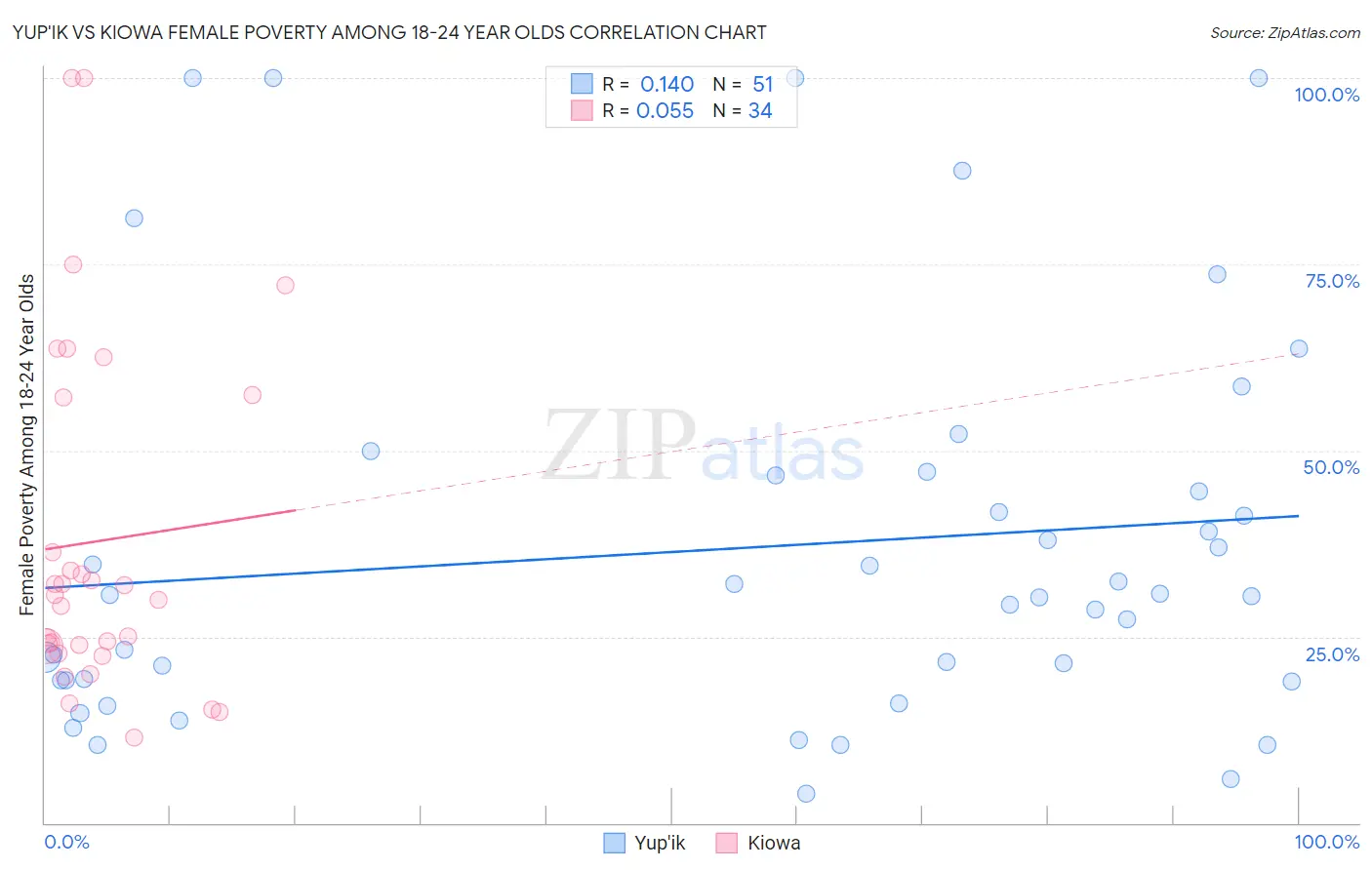 Yup'ik vs Kiowa Female Poverty Among 18-24 Year Olds