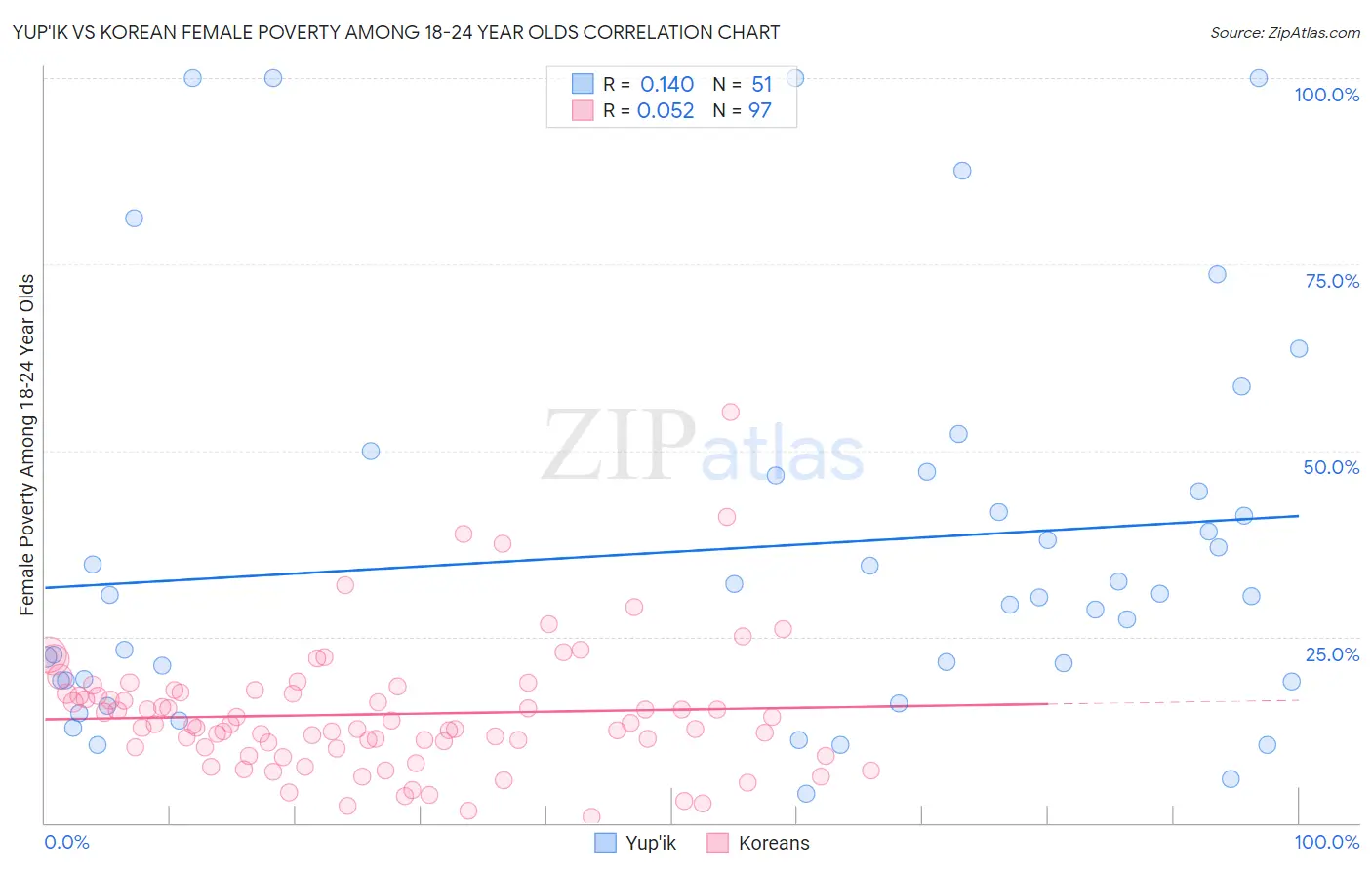 Yup'ik vs Korean Female Poverty Among 18-24 Year Olds