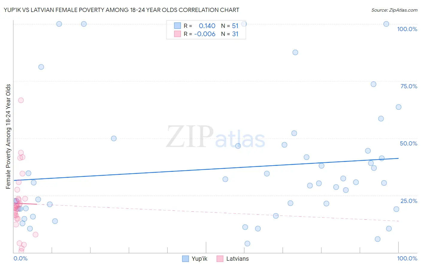 Yup'ik vs Latvian Female Poverty Among 18-24 Year Olds