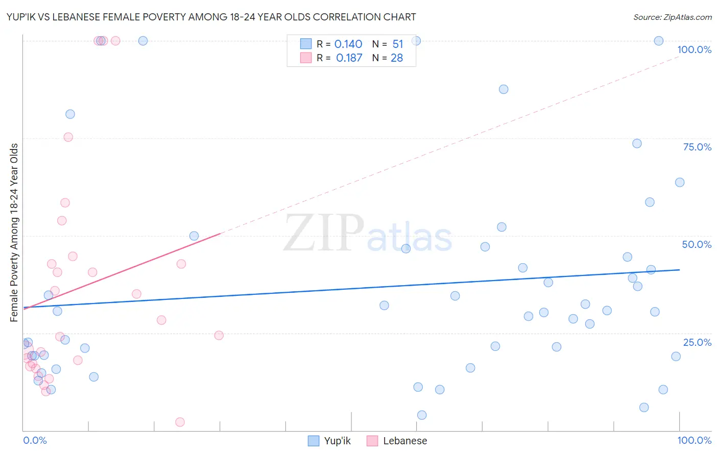 Yup'ik vs Lebanese Female Poverty Among 18-24 Year Olds
