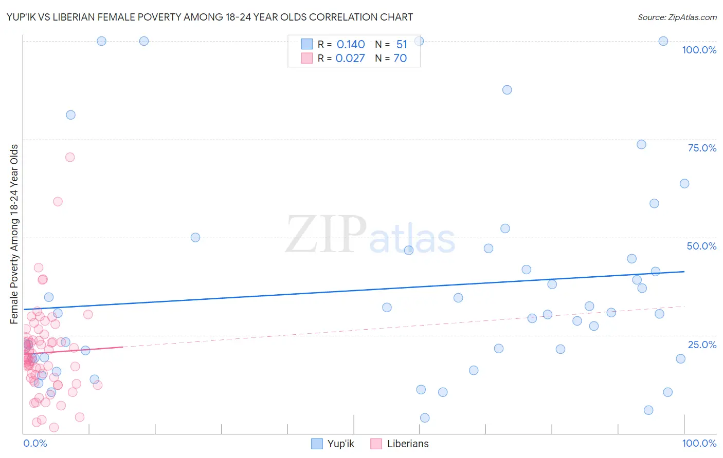 Yup'ik vs Liberian Female Poverty Among 18-24 Year Olds