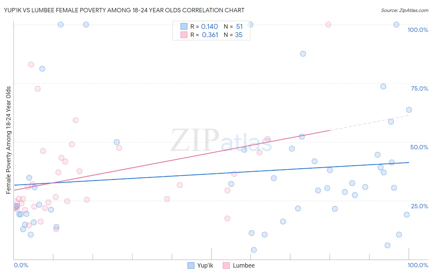 Yup'ik vs Lumbee Female Poverty Among 18-24 Year Olds