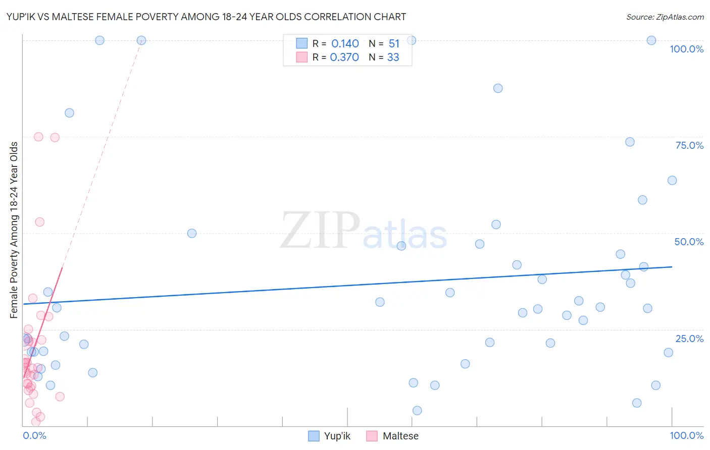 Yup'ik vs Maltese Female Poverty Among 18-24 Year Olds