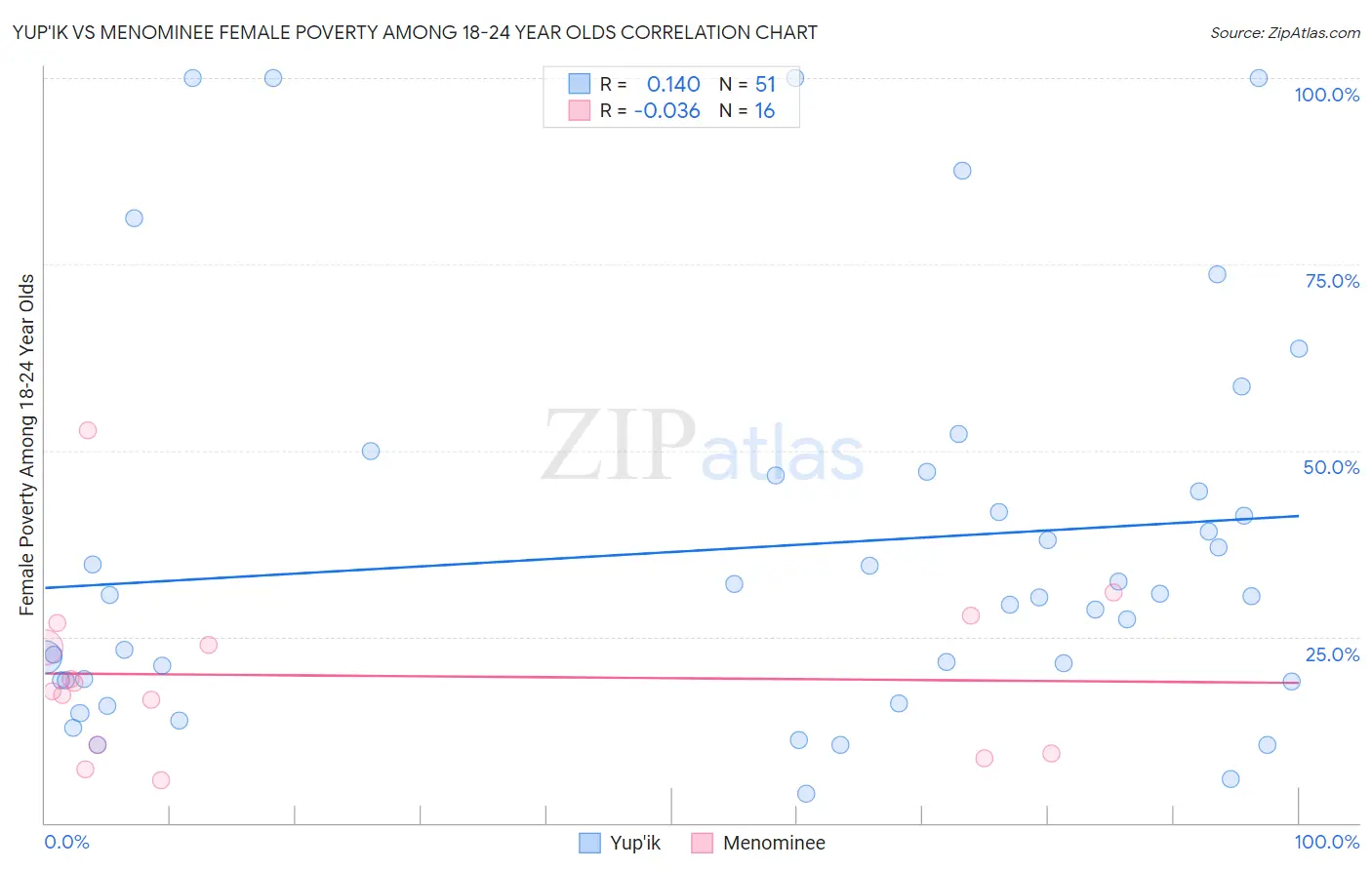 Yup'ik vs Menominee Female Poverty Among 18-24 Year Olds