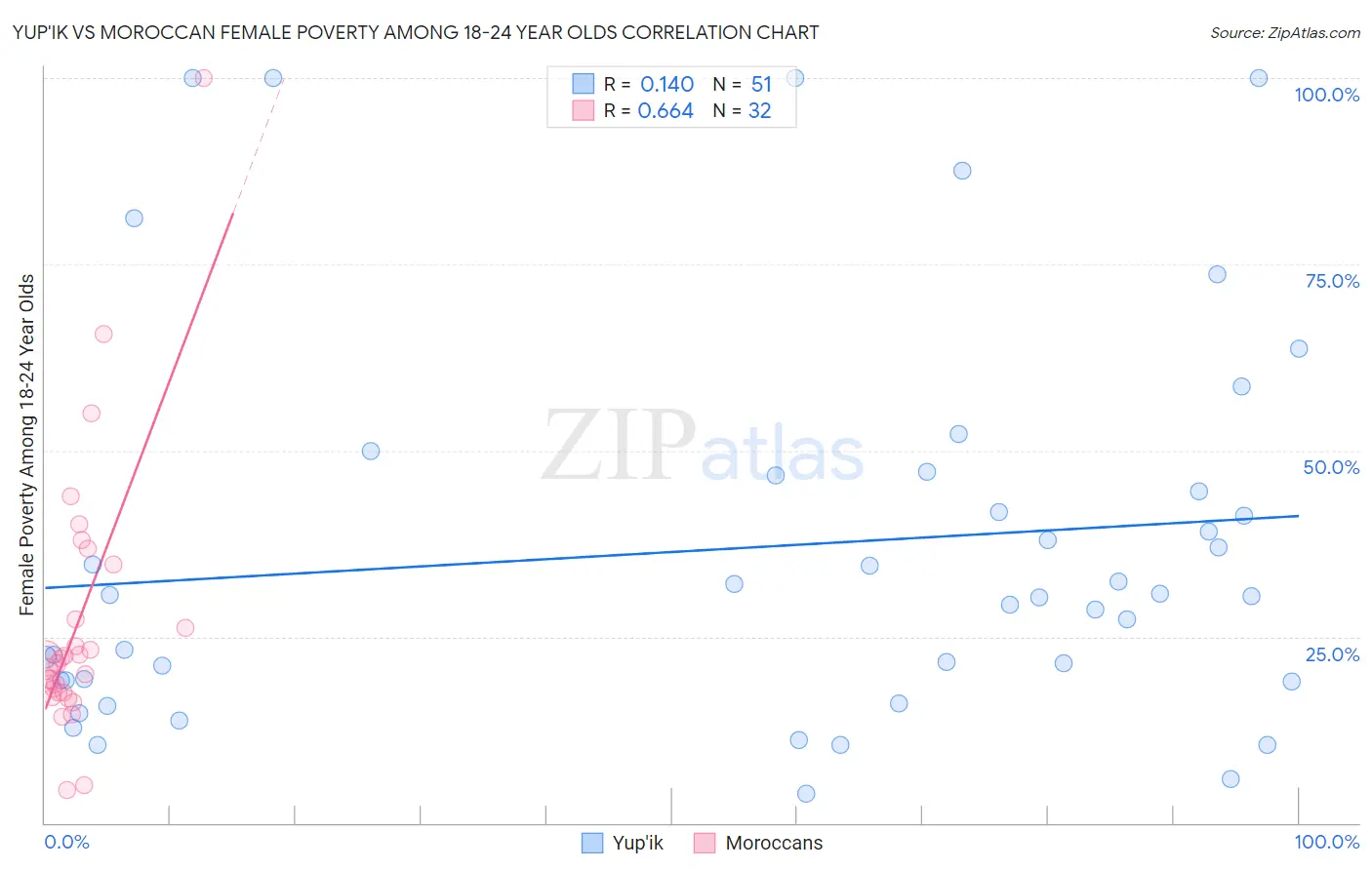 Yup'ik vs Moroccan Female Poverty Among 18-24 Year Olds