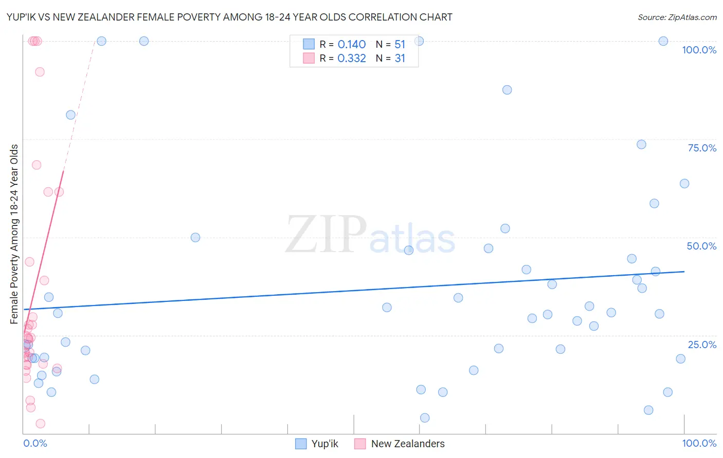 Yup'ik vs New Zealander Female Poverty Among 18-24 Year Olds