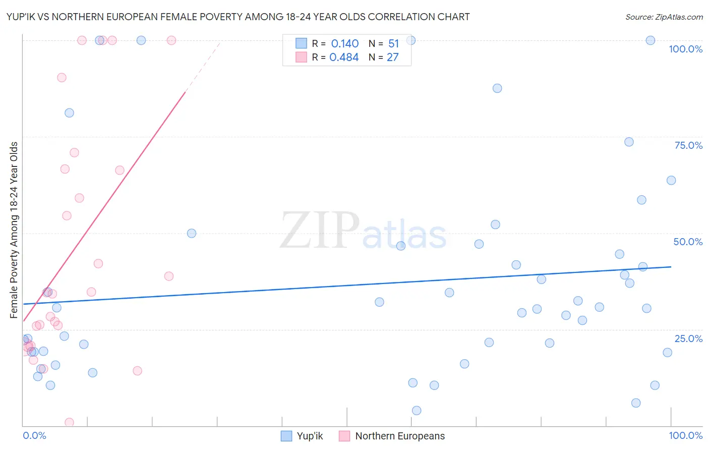 Yup'ik vs Northern European Female Poverty Among 18-24 Year Olds