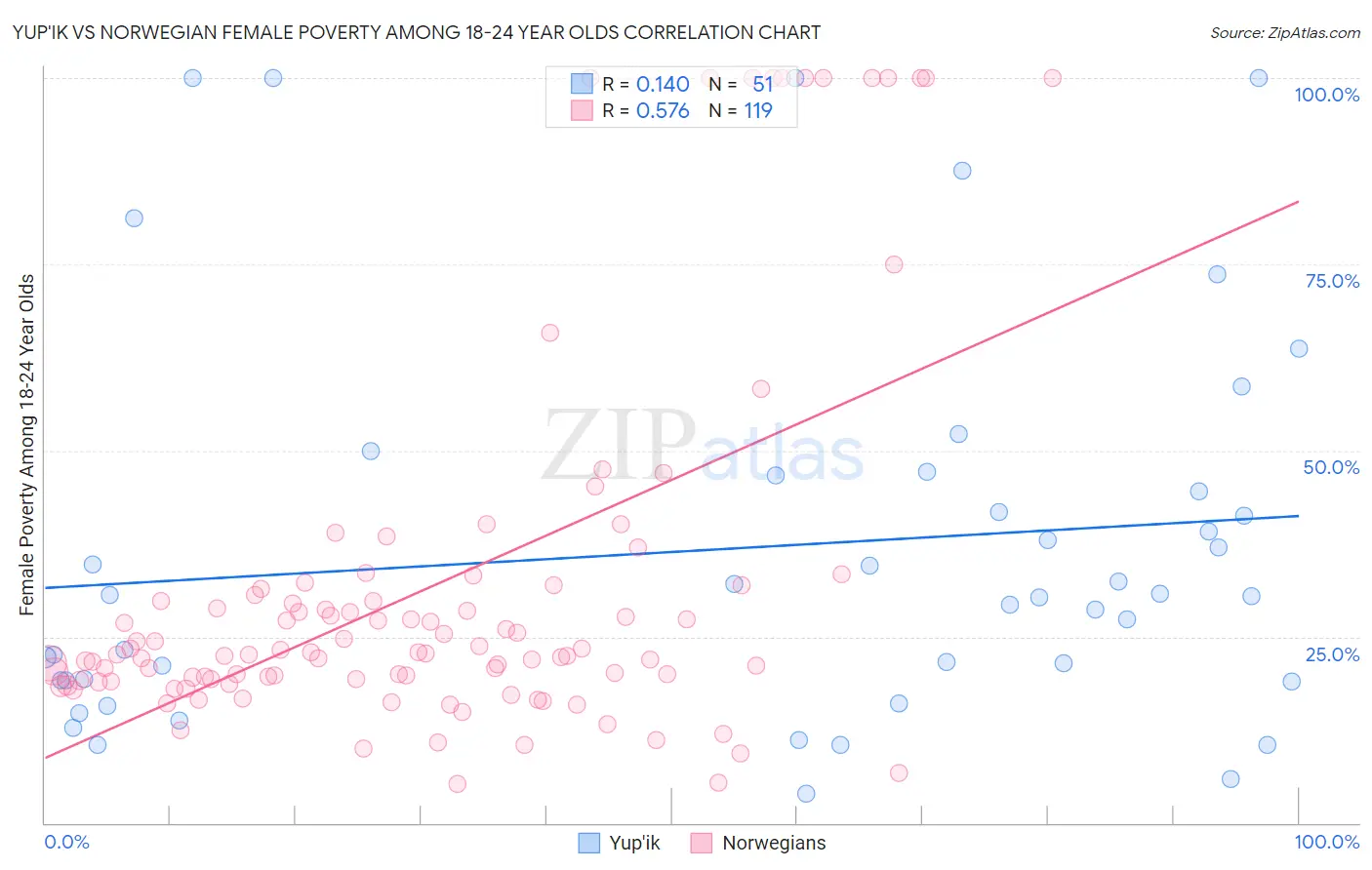 Yup'ik vs Norwegian Female Poverty Among 18-24 Year Olds