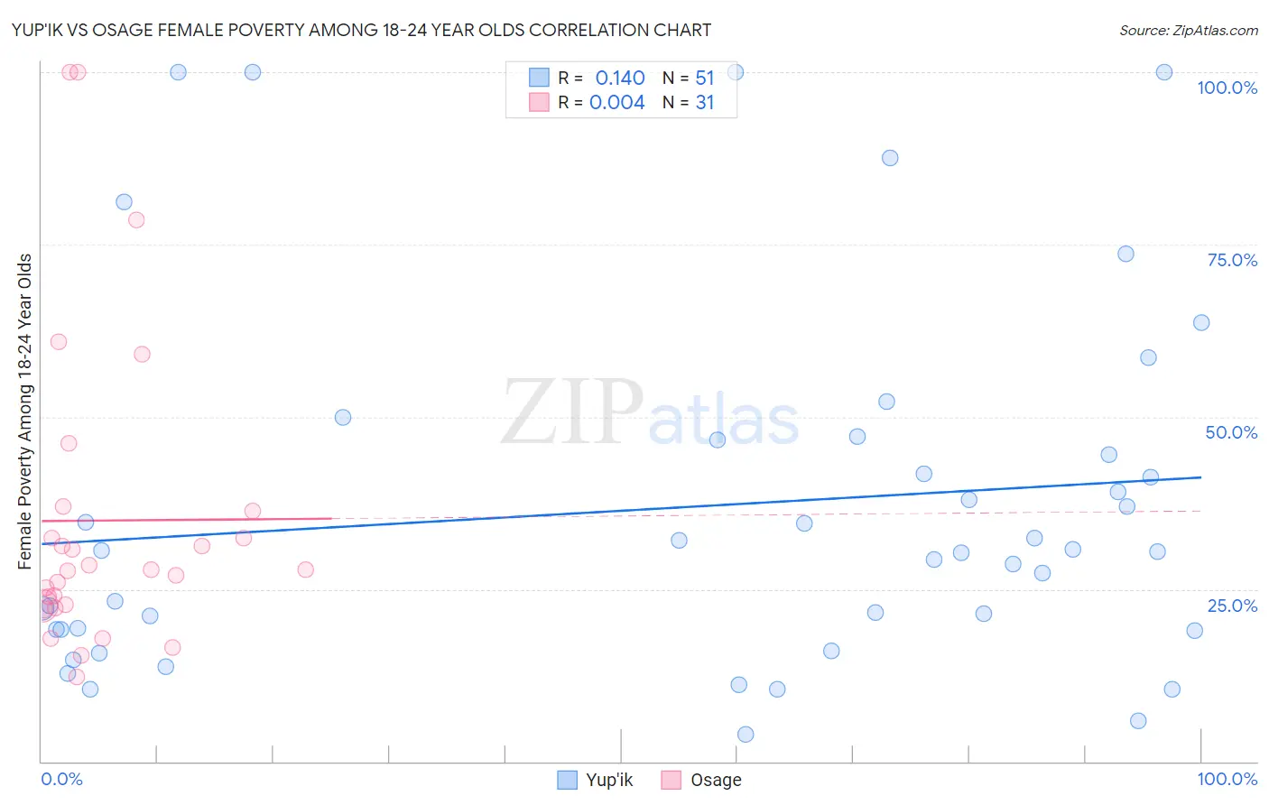 Yup'ik vs Osage Female Poverty Among 18-24 Year Olds