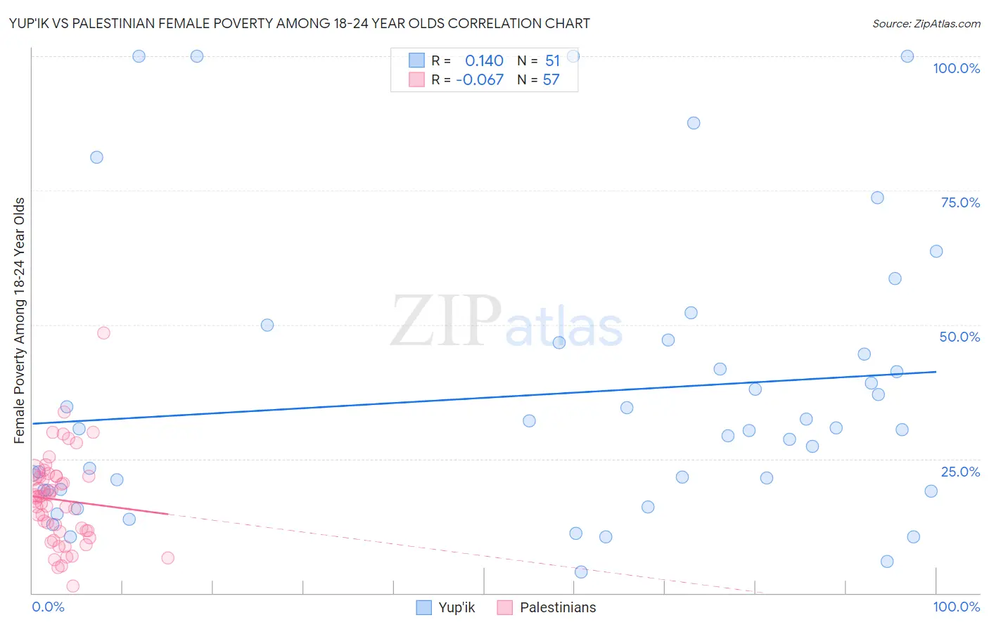 Yup'ik vs Palestinian Female Poverty Among 18-24 Year Olds