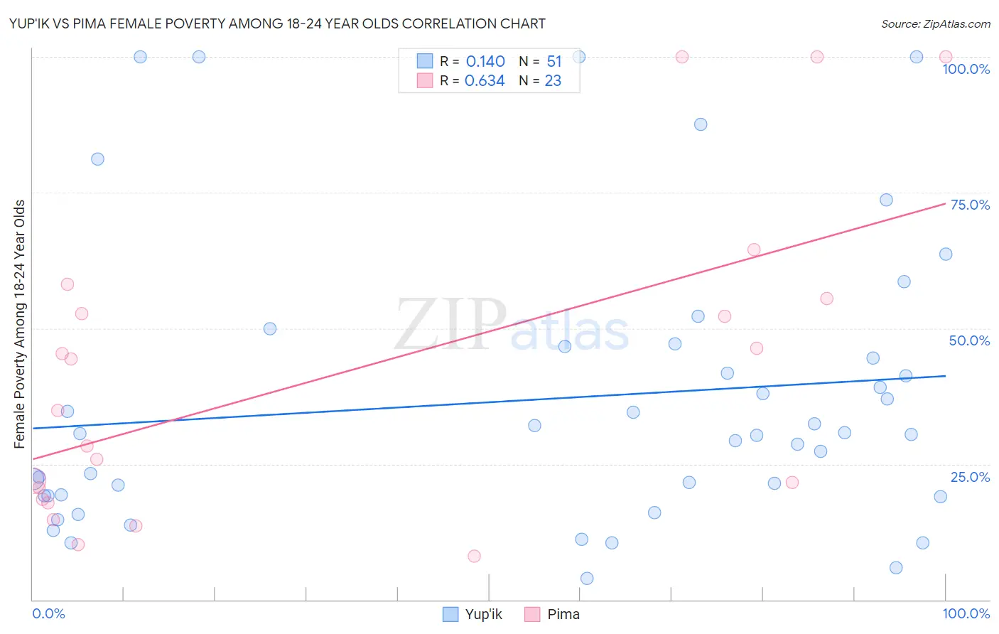 Yup'ik vs Pima Female Poverty Among 18-24 Year Olds