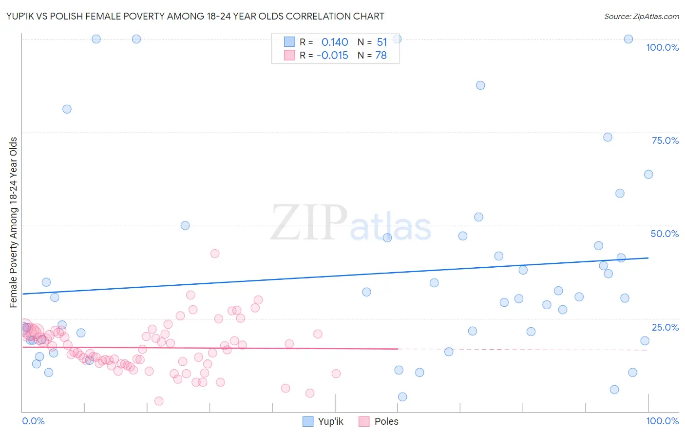 Yup'ik vs Polish Female Poverty Among 18-24 Year Olds