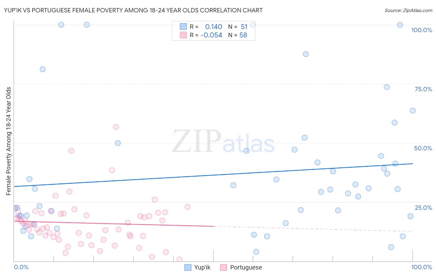 Yup'ik vs Portuguese Female Poverty Among 18-24 Year Olds