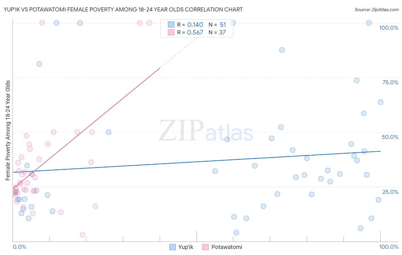Yup'ik vs Potawatomi Female Poverty Among 18-24 Year Olds