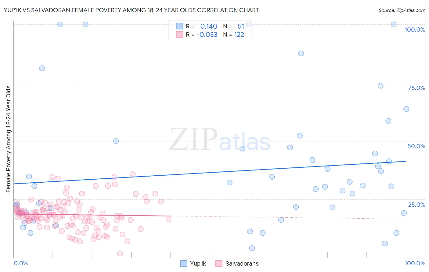 Yup'ik vs Salvadoran Female Poverty Among 18-24 Year Olds