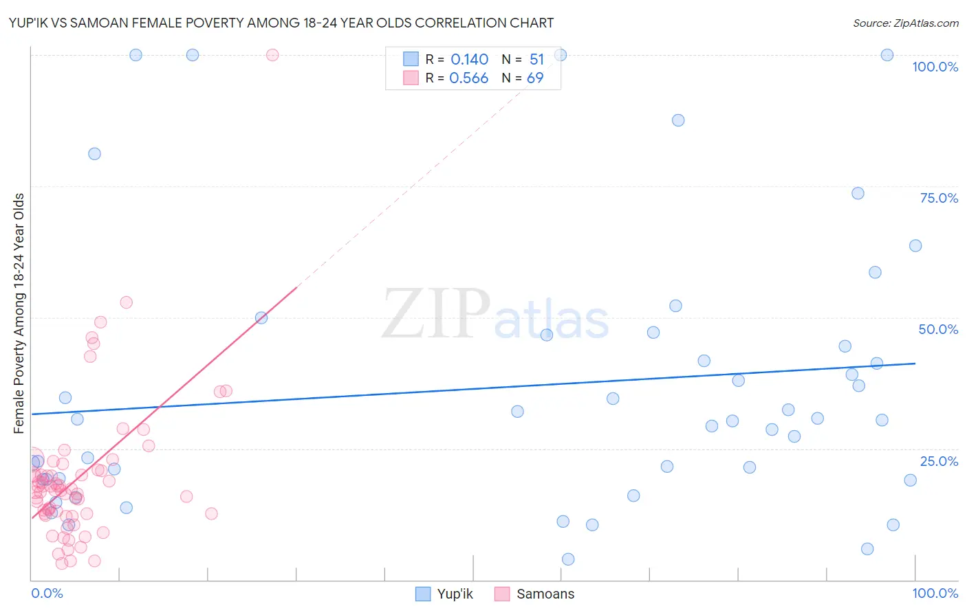 Yup'ik vs Samoan Female Poverty Among 18-24 Year Olds