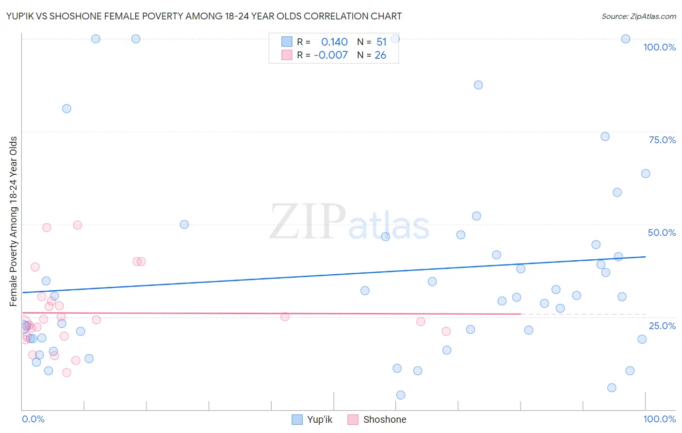 Yup'ik vs Shoshone Female Poverty Among 18-24 Year Olds