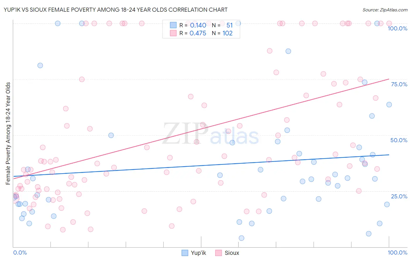 Yup'ik vs Sioux Female Poverty Among 18-24 Year Olds