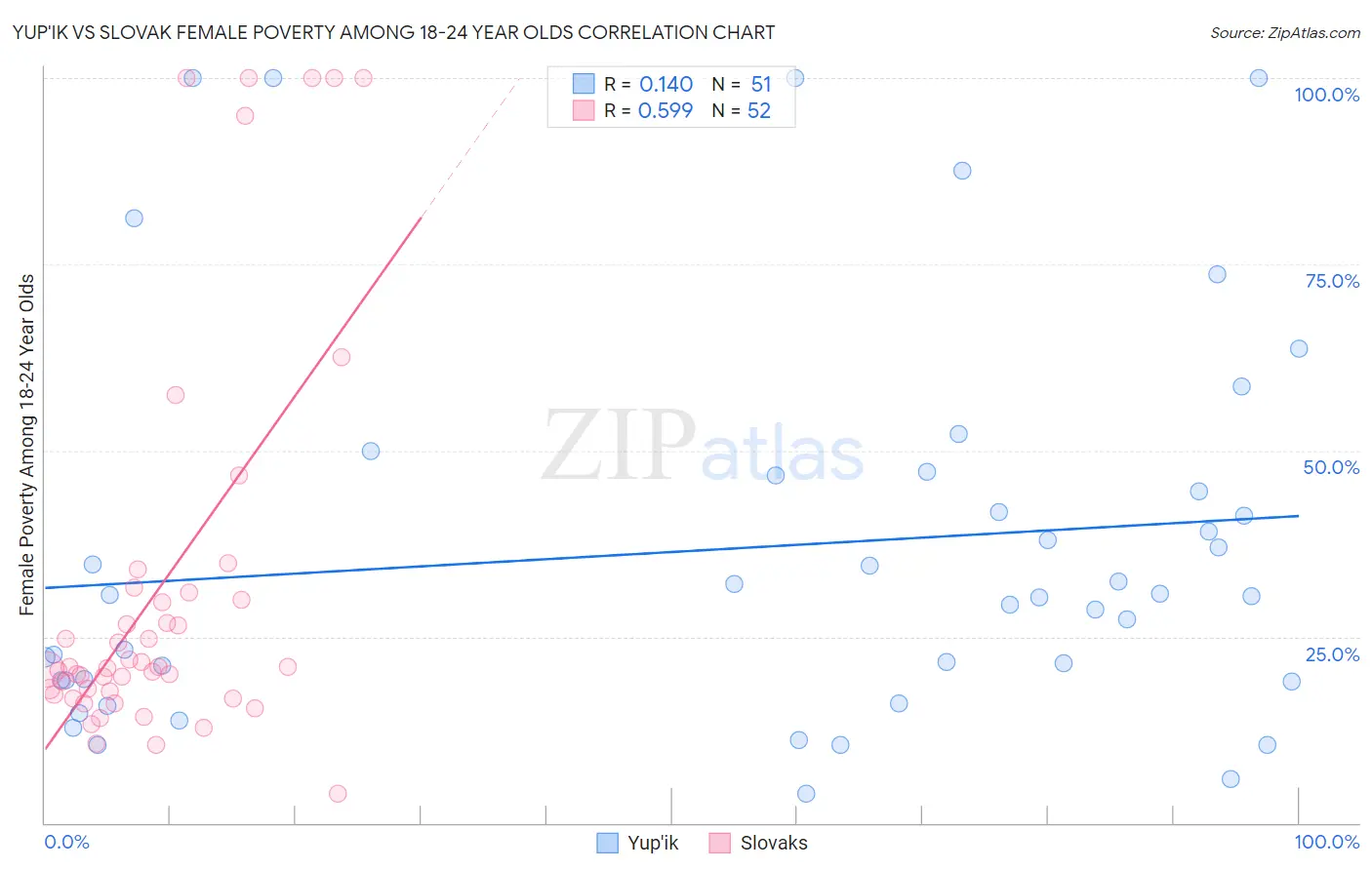 Yup'ik vs Slovak Female Poverty Among 18-24 Year Olds