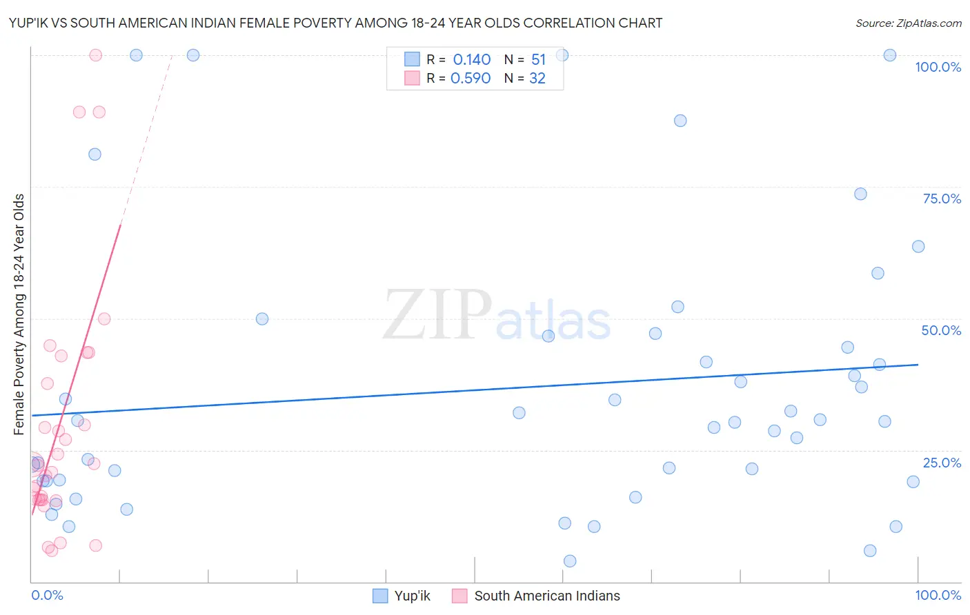 Yup'ik vs South American Indian Female Poverty Among 18-24 Year Olds