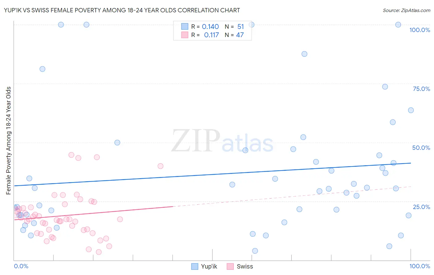 Yup'ik vs Swiss Female Poverty Among 18-24 Year Olds