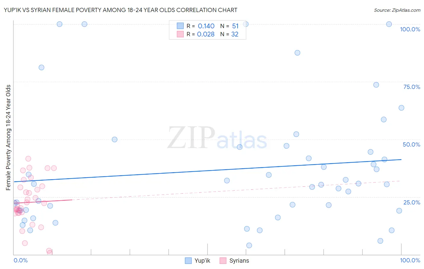 Yup'ik vs Syrian Female Poverty Among 18-24 Year Olds