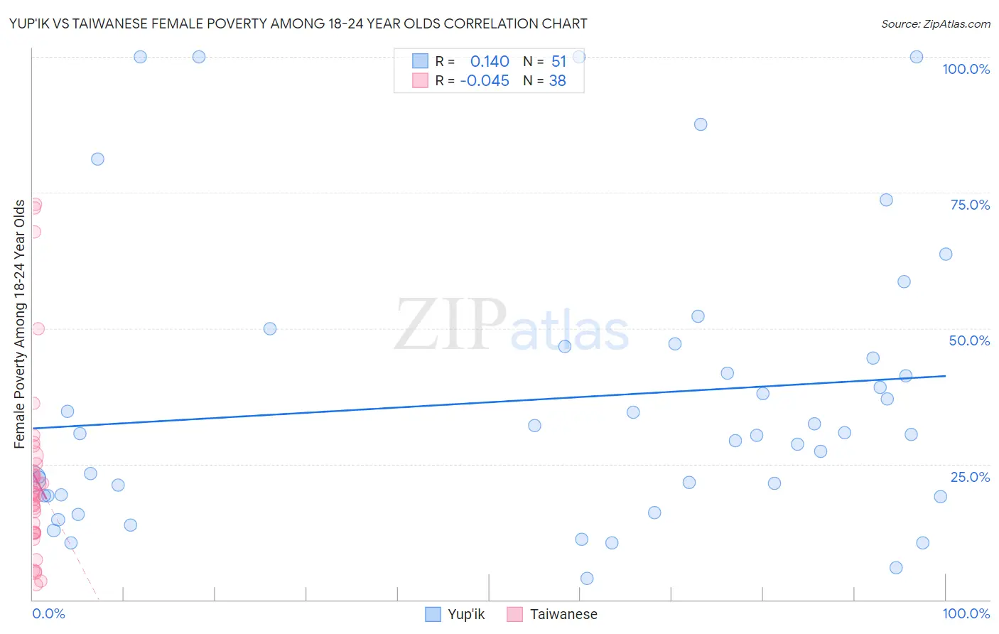 Yup'ik vs Taiwanese Female Poverty Among 18-24 Year Olds