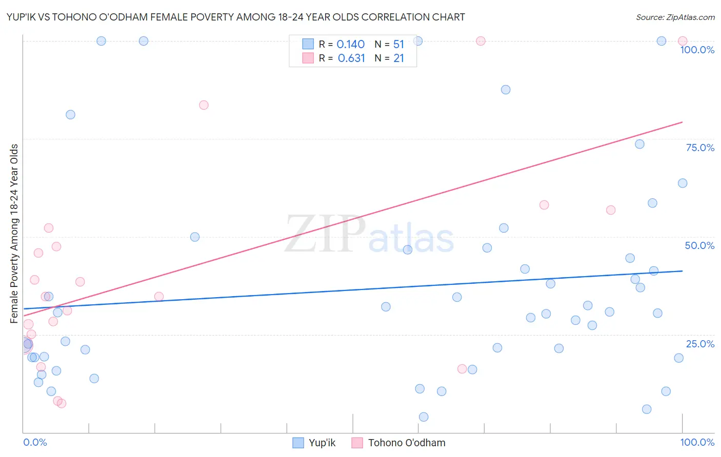 Yup'ik vs Tohono O'odham Female Poverty Among 18-24 Year Olds