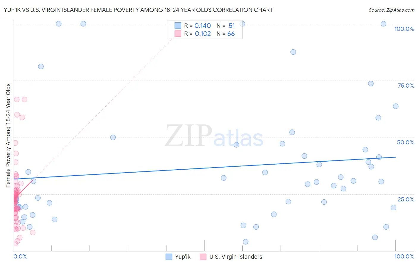 Yup'ik vs U.S. Virgin Islander Female Poverty Among 18-24 Year Olds
