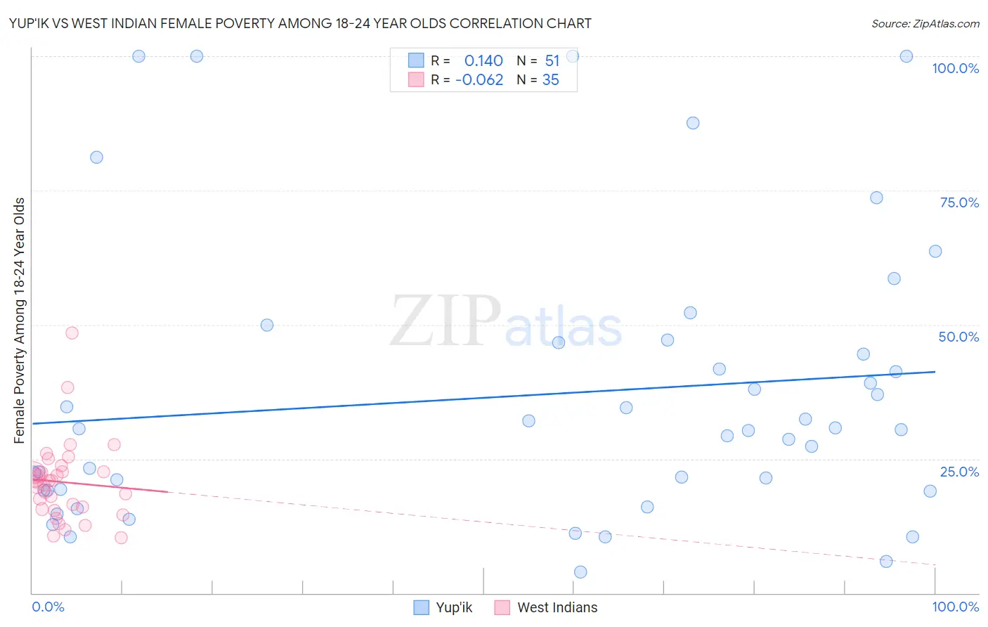 Yup'ik vs West Indian Female Poverty Among 18-24 Year Olds