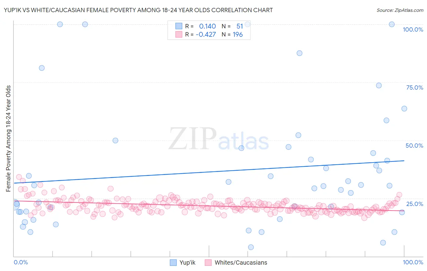 Yup'ik vs White/Caucasian Female Poverty Among 18-24 Year Olds