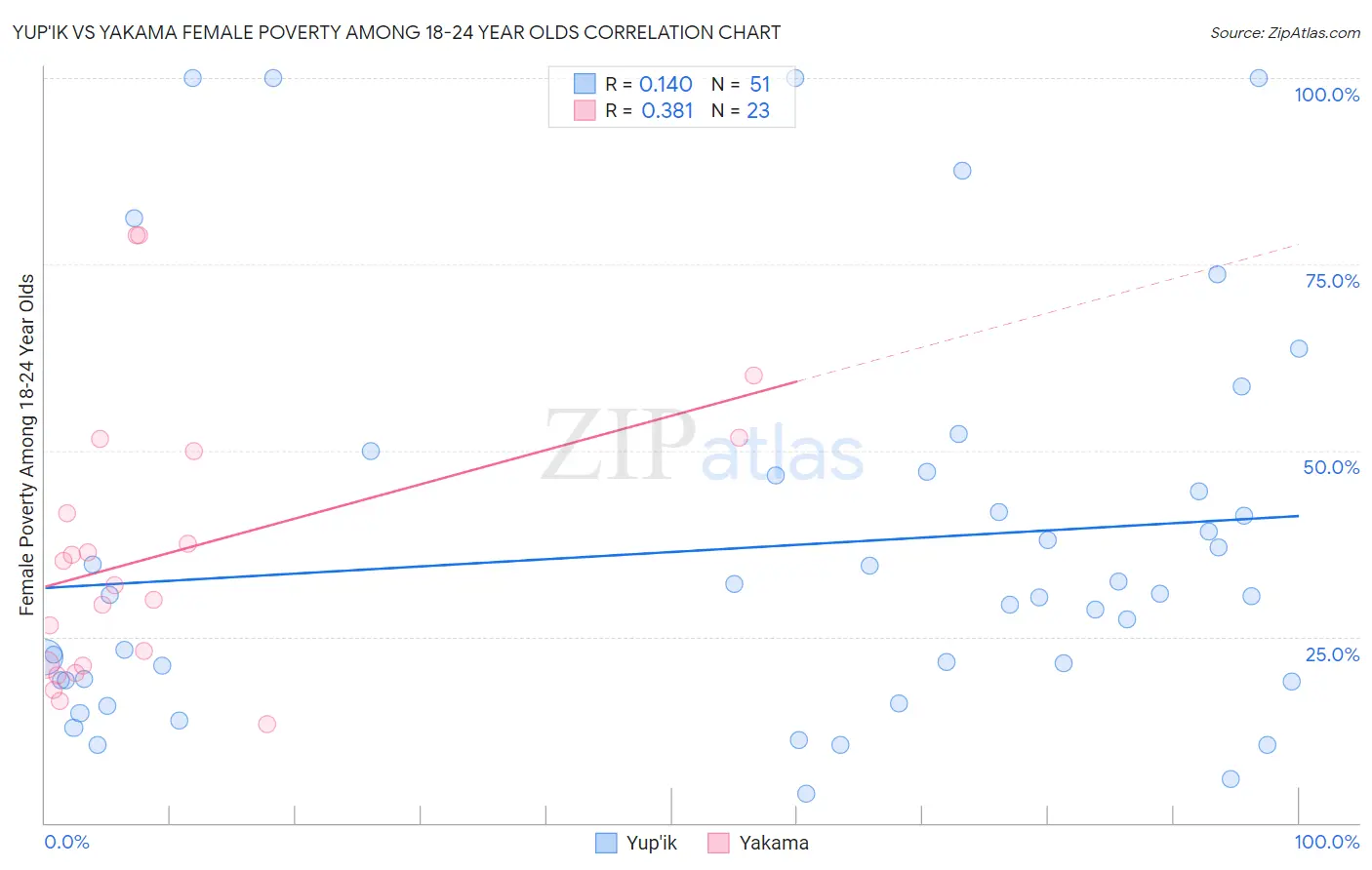Yup'ik vs Yakama Female Poverty Among 18-24 Year Olds