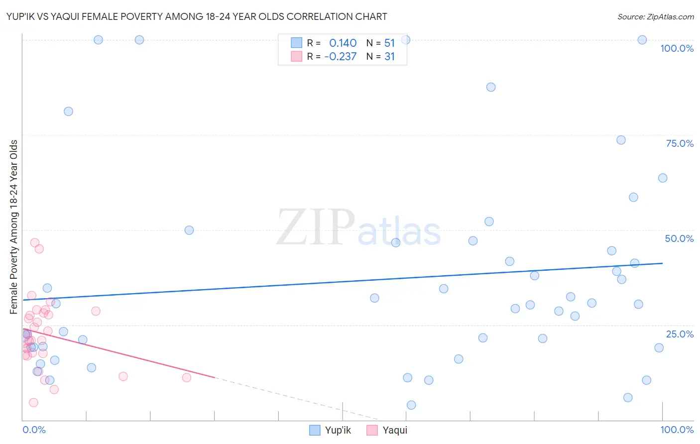 Yup'ik vs Yaqui Female Poverty Among 18-24 Year Olds