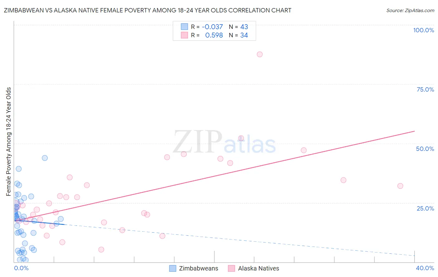 Zimbabwean vs Alaska Native Female Poverty Among 18-24 Year Olds