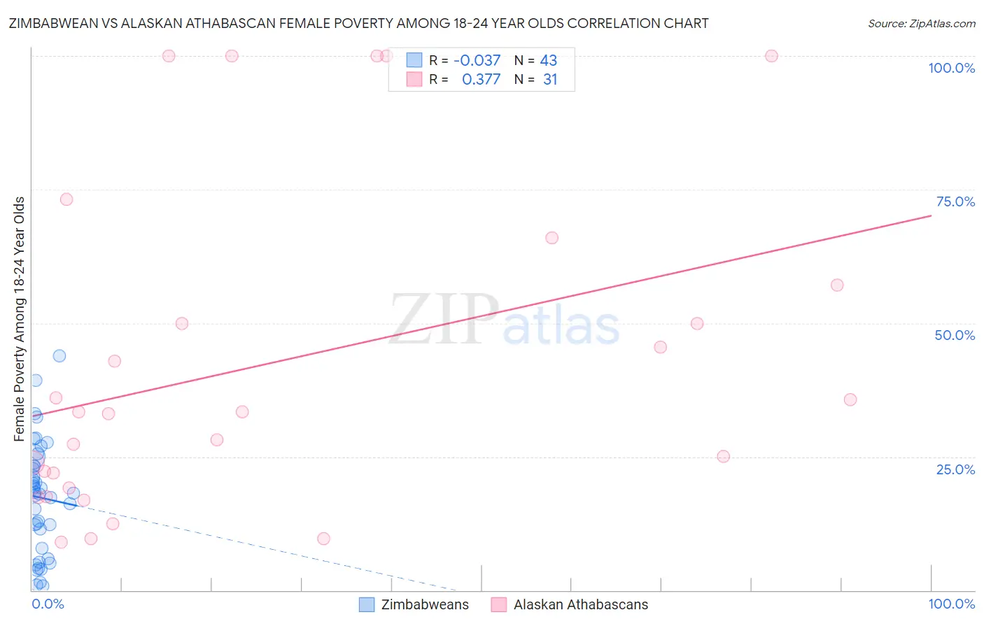 Zimbabwean vs Alaskan Athabascan Female Poverty Among 18-24 Year Olds
