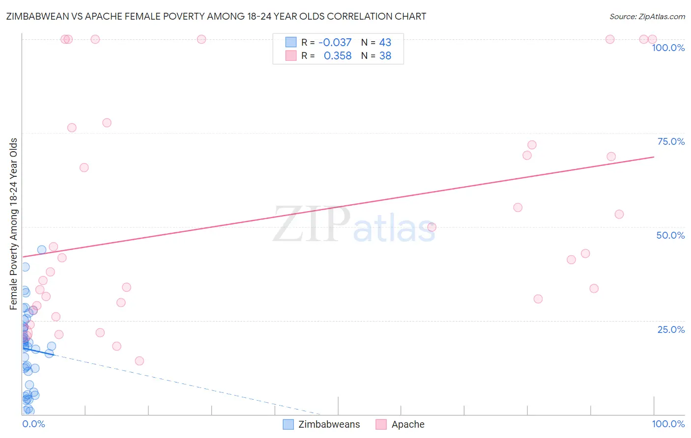 Zimbabwean vs Apache Female Poverty Among 18-24 Year Olds