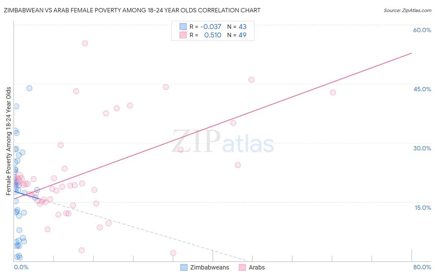 Zimbabwean vs Arab Female Poverty Among 18-24 Year Olds