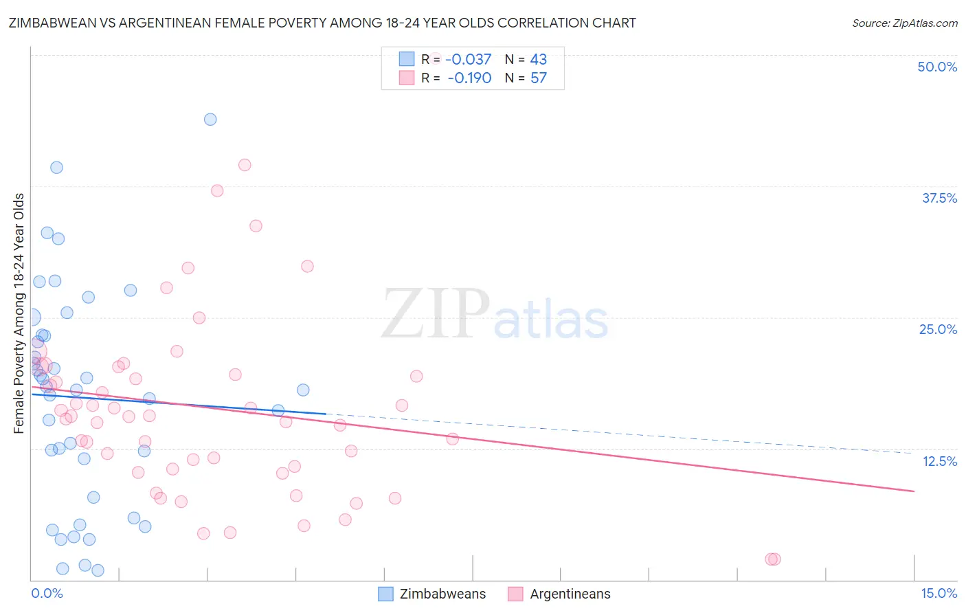 Zimbabwean vs Argentinean Female Poverty Among 18-24 Year Olds