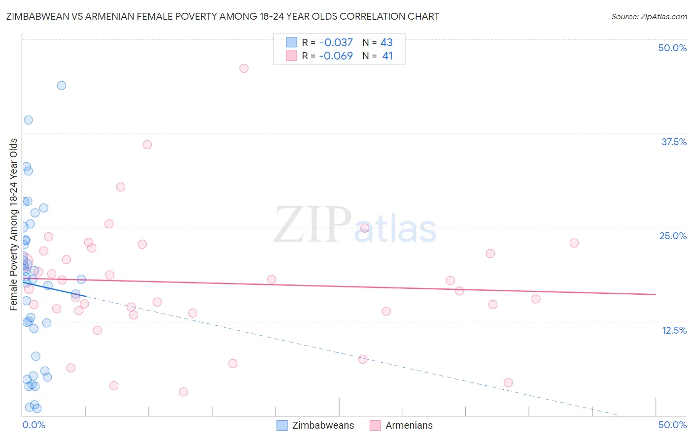 Zimbabwean vs Armenian Female Poverty Among 18-24 Year Olds