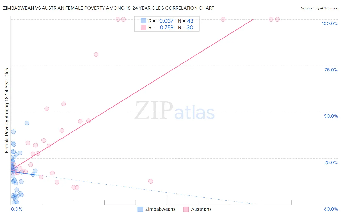 Zimbabwean vs Austrian Female Poverty Among 18-24 Year Olds