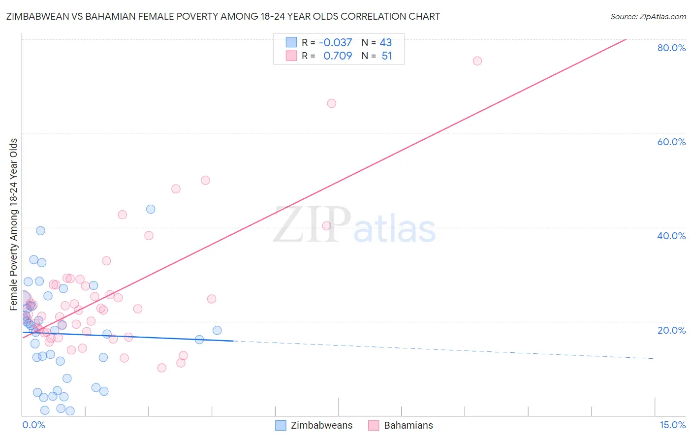 Zimbabwean vs Bahamian Female Poverty Among 18-24 Year Olds