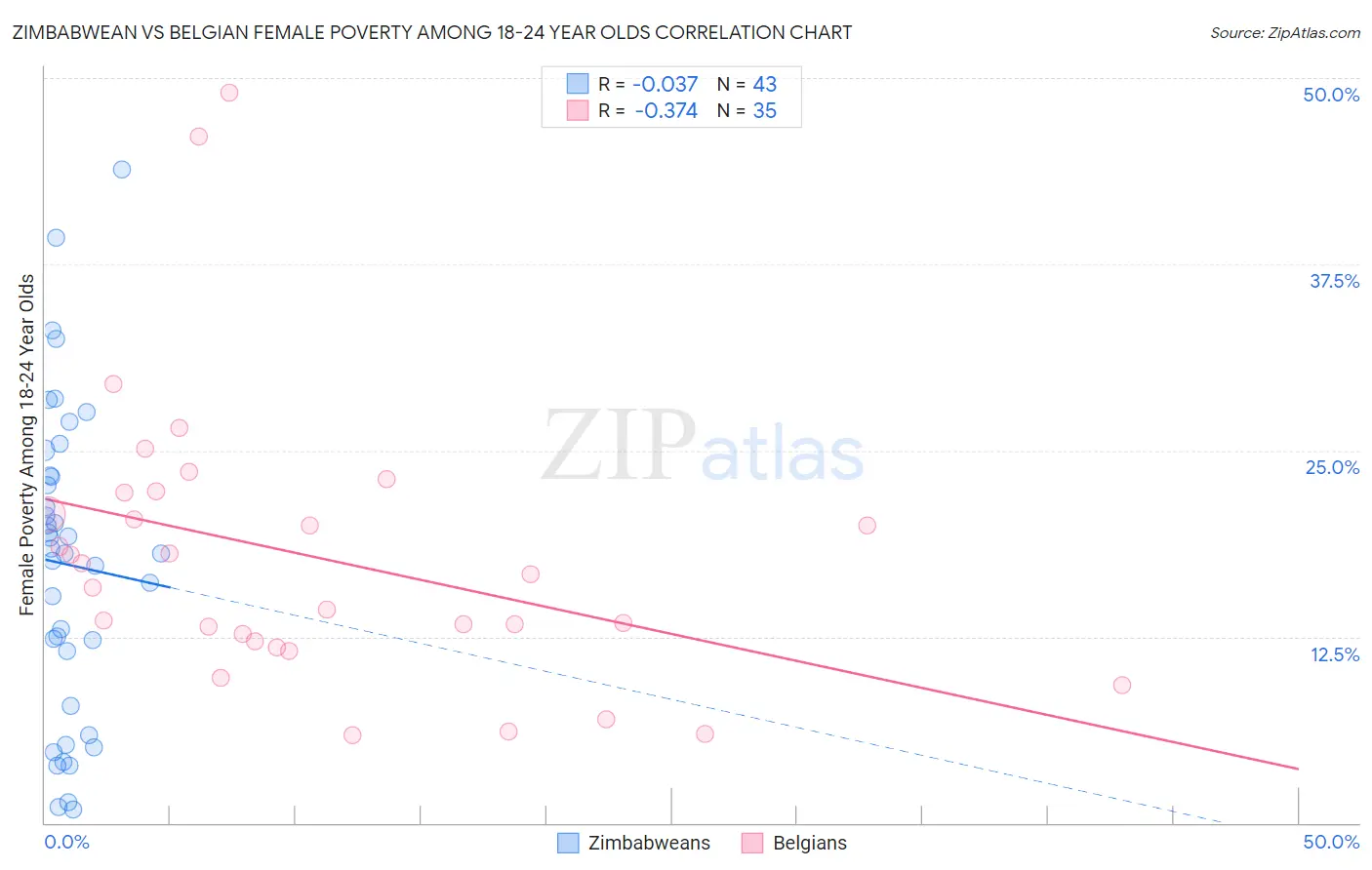 Zimbabwean vs Belgian Female Poverty Among 18-24 Year Olds