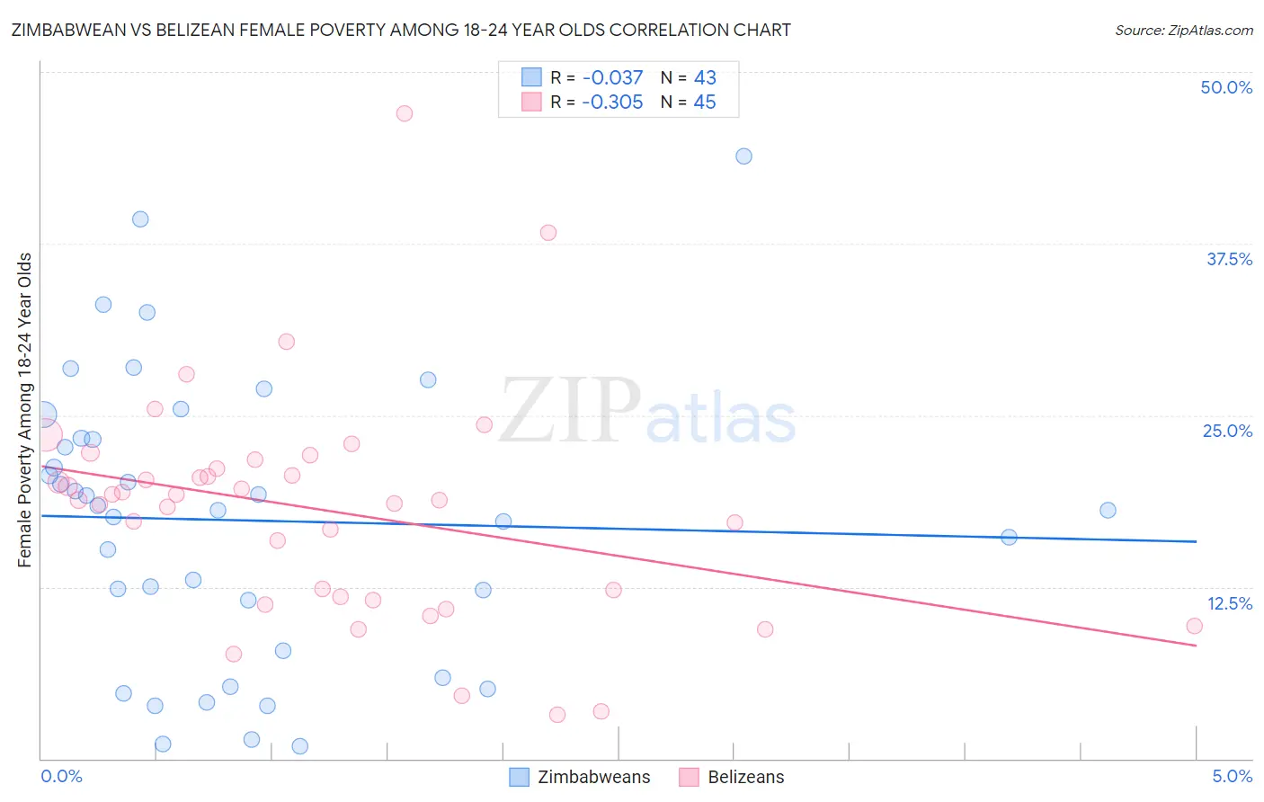 Zimbabwean vs Belizean Female Poverty Among 18-24 Year Olds
